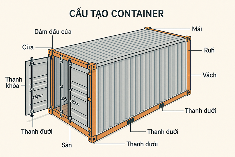 cau tao cont